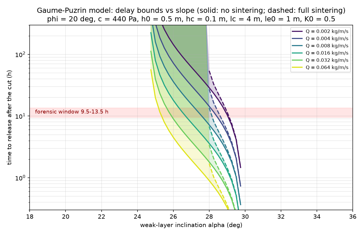 Time to release versus weak-layer inclination for six wind deposition rates; the forensic window is met only between about 26 and 28.5 degrees