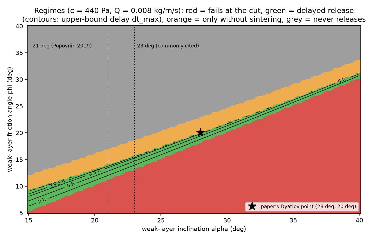 Regime map of weak-layer inclination against friction angle: the delayed-release band is a narrow green diagonal; the 21 and 23 degree lines lie in the grey never-releases region for the paper's friction angle