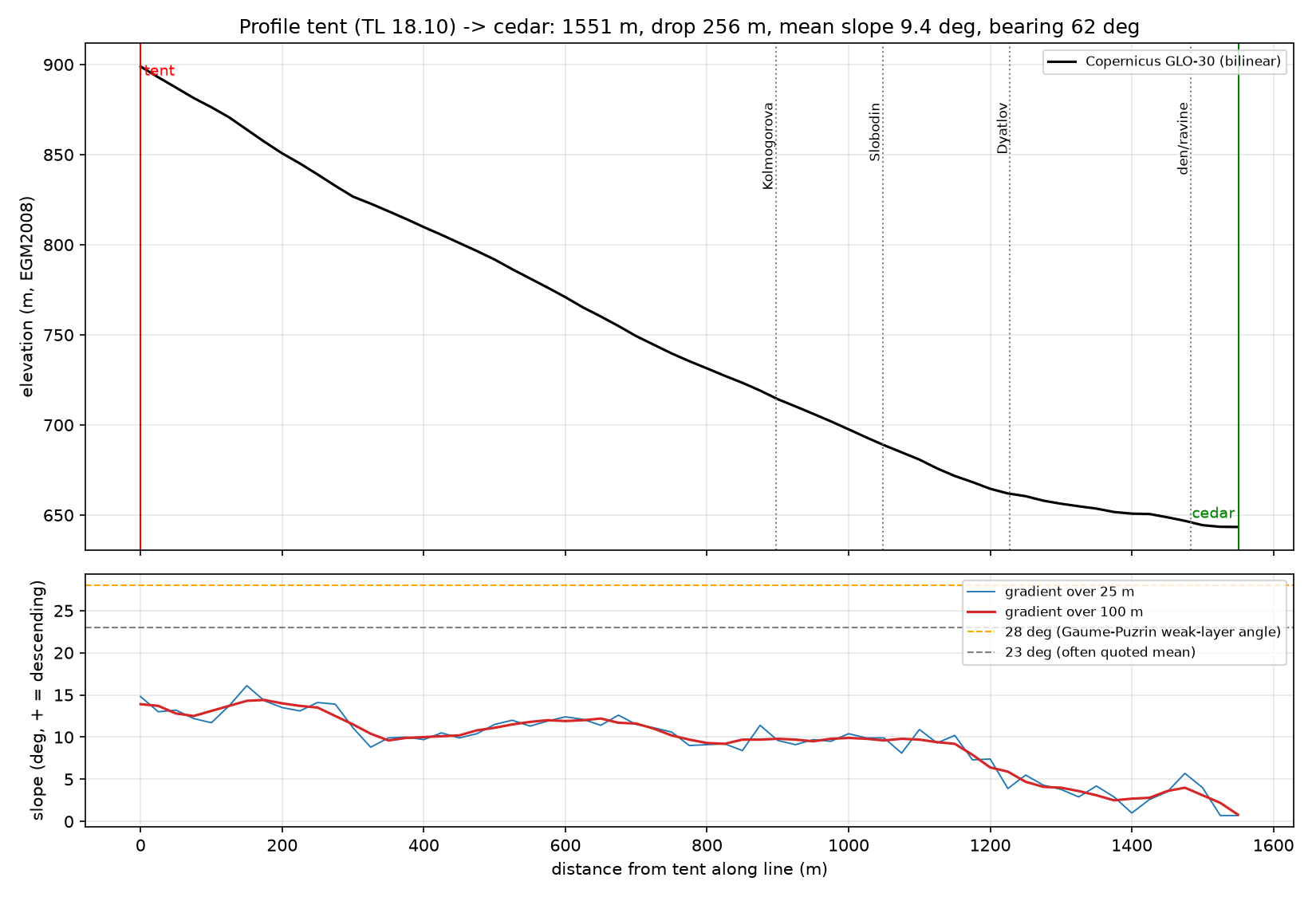 Elevation profile and local gradient from the tent to the cedar, with the 28 and 23 degree reference lines